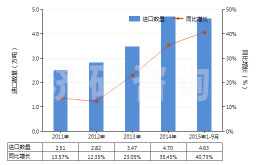 2011-2015年9月中國其他零售包裝有機表面活性劑制品(包括洗滌劑及清潔劑,不論是否含有肥皂)(HS34022090)進口量及增速統(tǒng)計